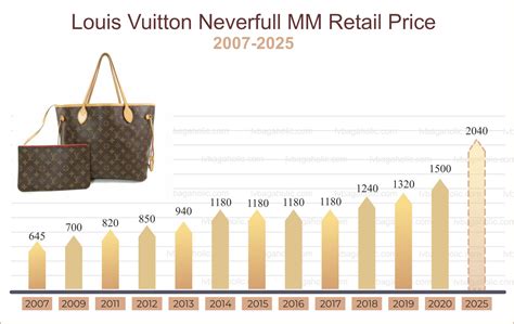 louis vuitton price increase over the years|louis vuitton italy price list.